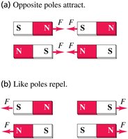 Opposite poles attract, like poles repel