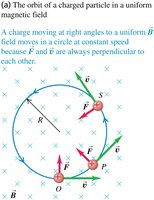 Circular motion of a charged particle in a magnetic field