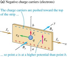 Hall effect with negative charge carriers