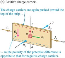 Hall effect with positive charge carriers