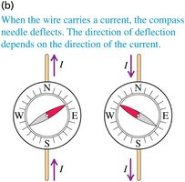 Compass needle deflects with current in wire
