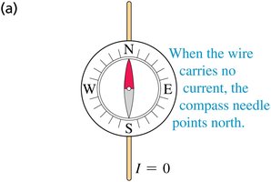 Compass needle with no current in wire