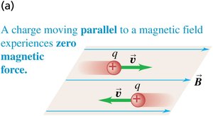 Charge moving parallel to magnetic field experiences zero force