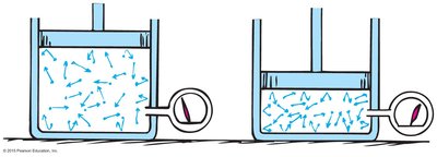 Boyle's Law: Pressure and volume relationship