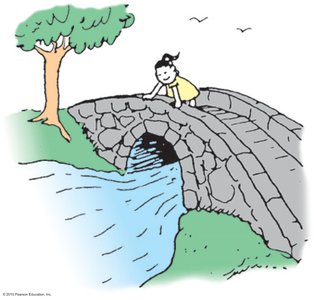 Principle of continuity in fluid flow