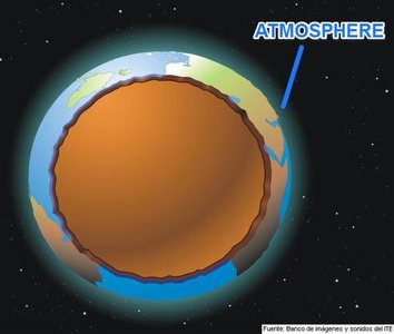 Diagram of Earth's atmosphere