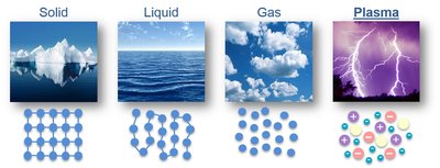 States of matter: solid, liquid, gas, plasma