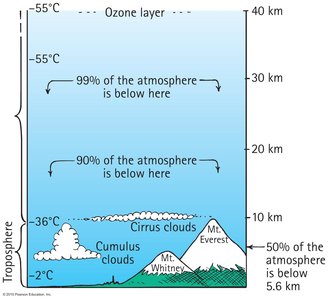 Atmospheric density and altitude