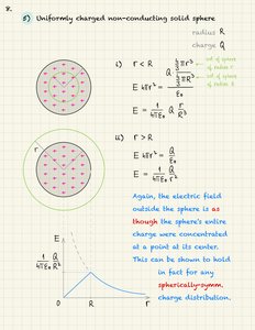 Electric field of a uniformly charged solid sphere