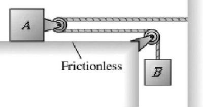 Block A on table pulled by hanging block B