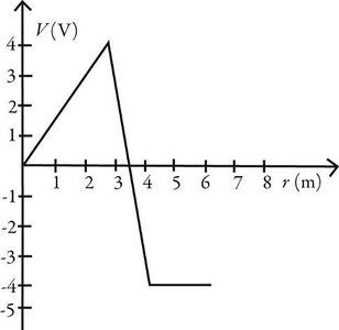 Graph of electric potential V versus radial distance r