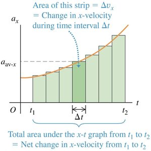 Area under acceleration-time graph equals change in velocity
