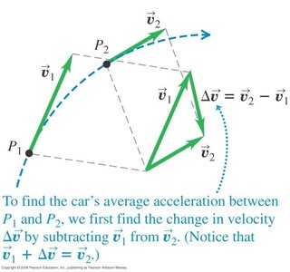 Average acceleration between two points