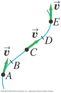 Motion diagram along a curved path