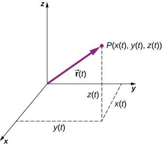 3D position vector diagram