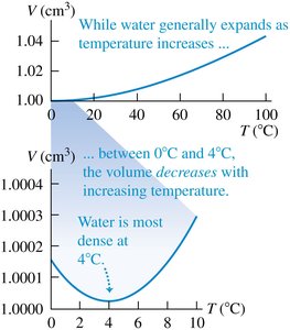 Volume expansion and density of water