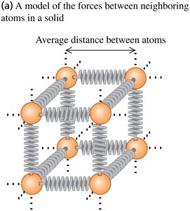 Atomic model for thermal expansion