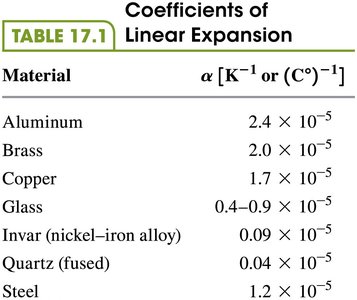 Table of coefficients of linear expansion