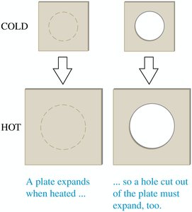 Expansion of holes in plates