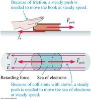 Analogy between pushing a book and pushing electrons