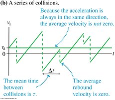 Graph of electron speed during collisions