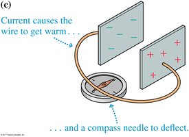 Current causes wire to get warm and compass needle to deflect