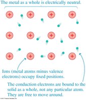 Sea of electrons and ions in a metal