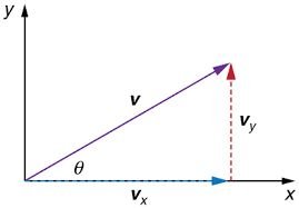 Vector with components v_x and v_y