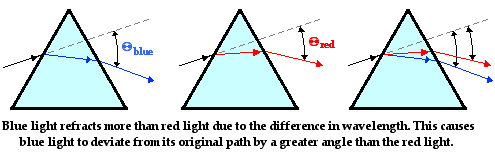 Diagram showing blue light refracted more than red light in a prism