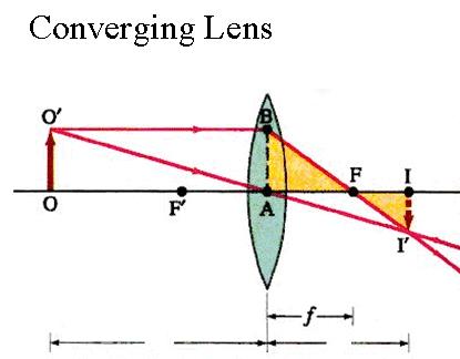 Ray diagram for a converging lens