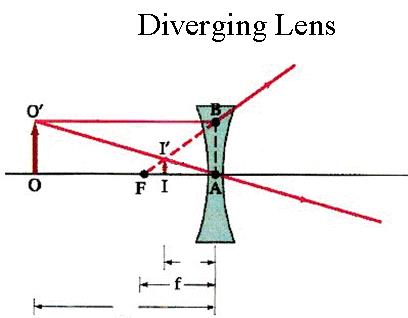 Ray diagram for a diverging lens