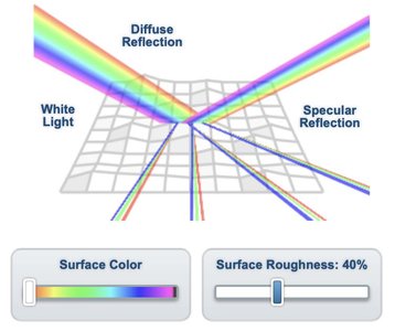 Diffuse and specular reflection comparison