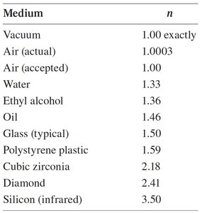 Table of indices of refraction for various materials