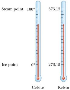 Comparison of Celsius and Kelvin thermometers