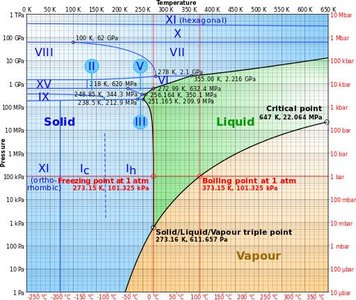 Phase diagram showing the triple point of water