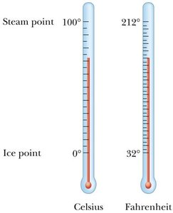 Comparison of Celsius and Fahrenheit thermometers