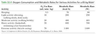 Table of oxygen consumption and metabolic rates