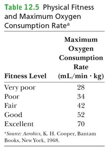 Table of physical fitness and maximum oxygen consumption rate