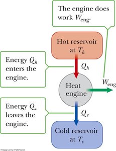 Diagram of a heat engine with energy flows