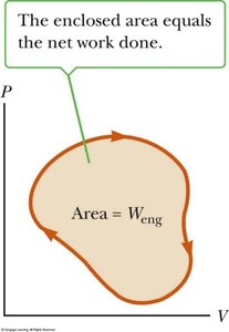PV diagram showing net work done by a heat engine