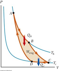 PV diagram of Carnot cycle