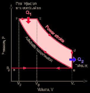 Diesel engine cycle diagram