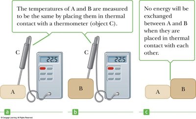 Illustration of the Zeroth Law of Thermodynamics with thermometers and objects