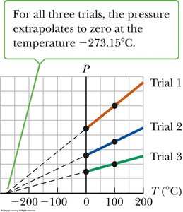 Pressure-temperature graph showing absolute zero