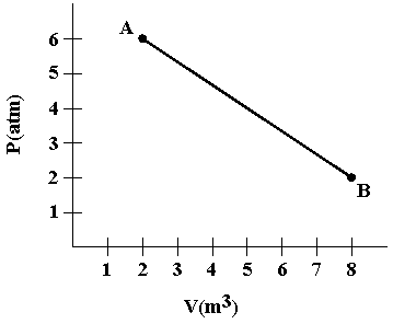 PV diagram showing a process from A to B