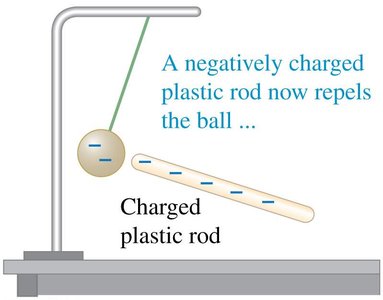 Negatively charged plastic rod repels the ball