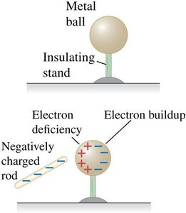Charging by induction, steps 1 and 2