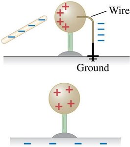 Charging by induction, steps 3 and 4