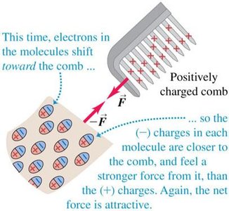 Polarization of molecules by a positively charged comb