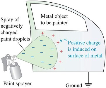Electrostatic painting